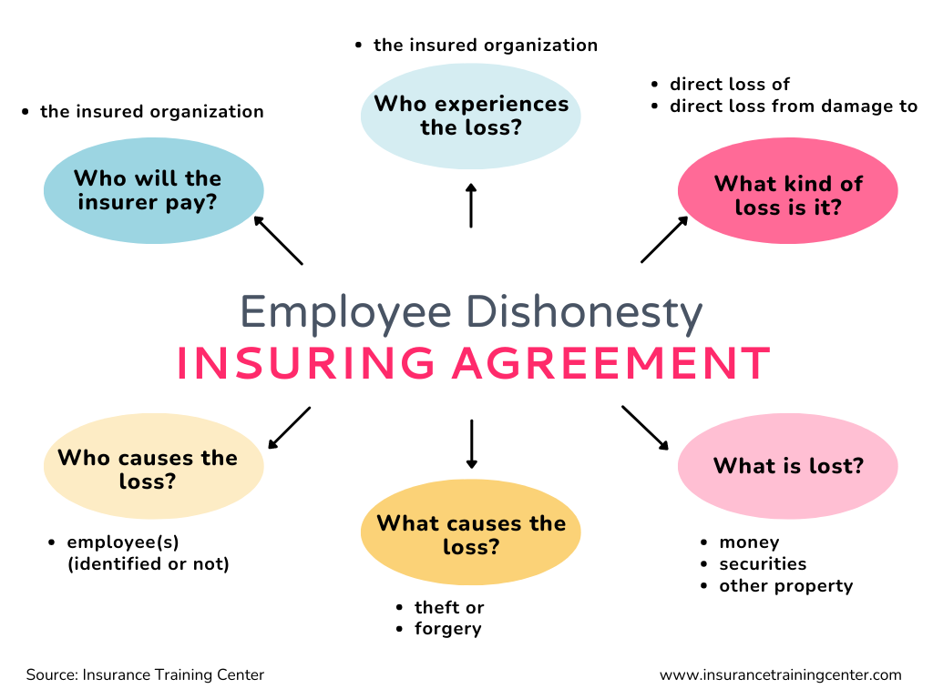 Does business insurance cover employee theft or dishonesty?