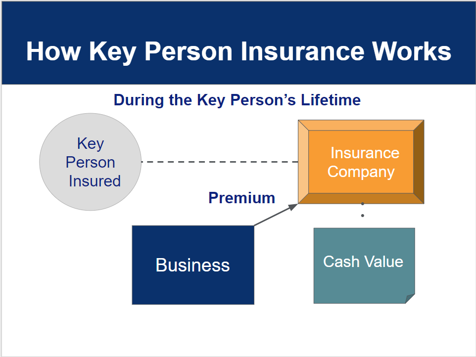 What is key person insurance, and how does it protect my business?
