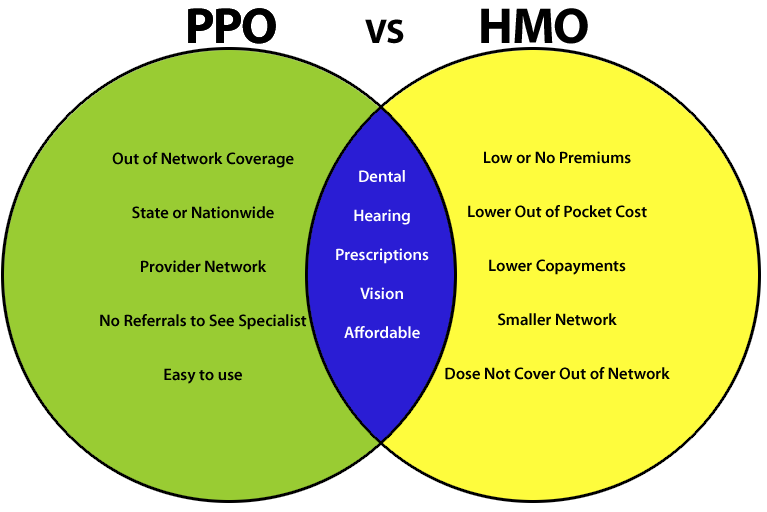 what is the difference between hmo and ppo health insurance?