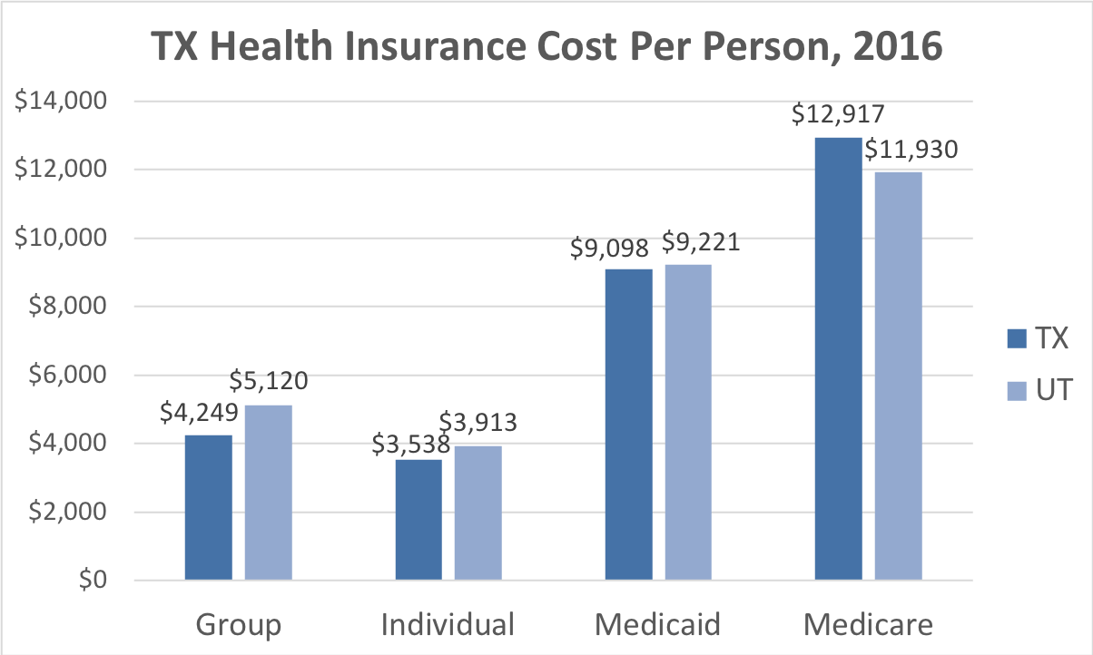 how much is health insurance in texas?