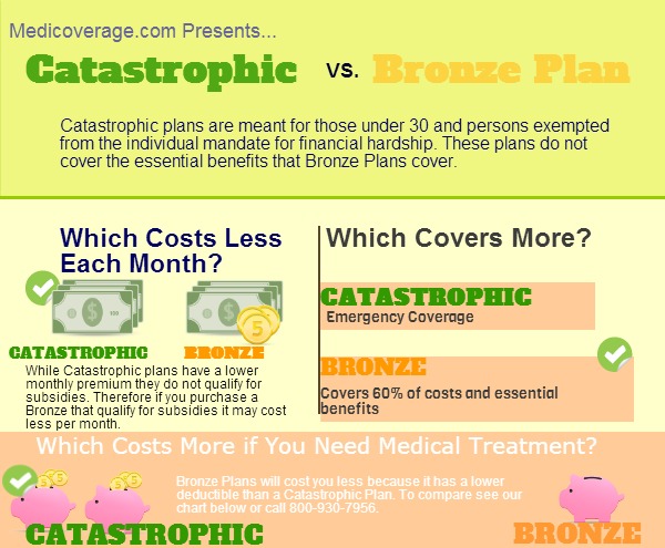 what is catastrophic health insurance?
