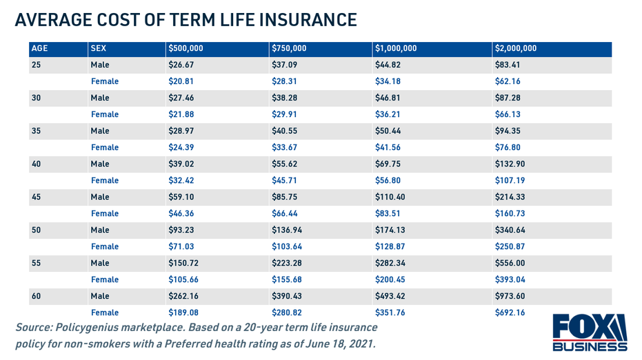 what is the average life insurance cost per month?