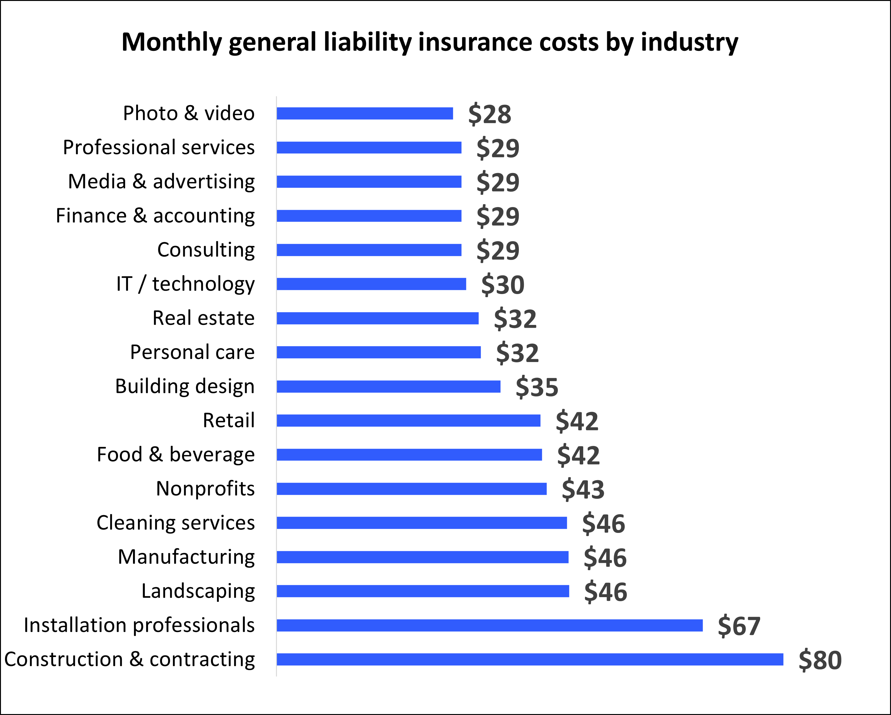 How much does business insurance cost?