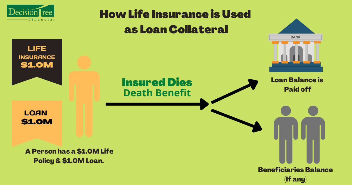 how is collateral assignment used in a life insurance contract?