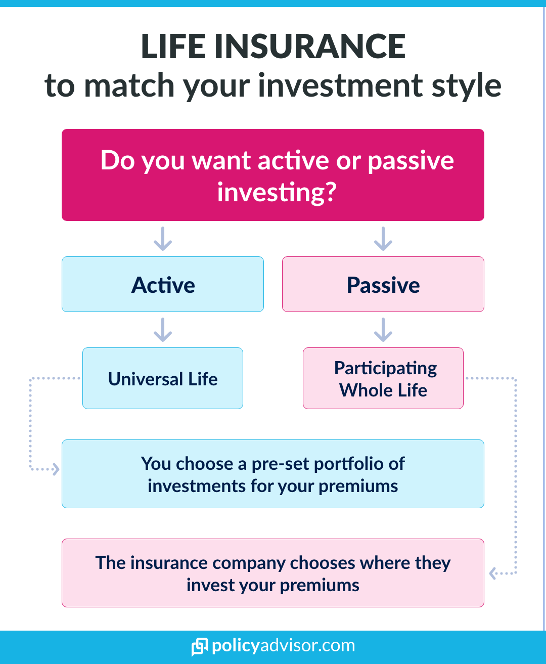 how to use life insurance as an investment?