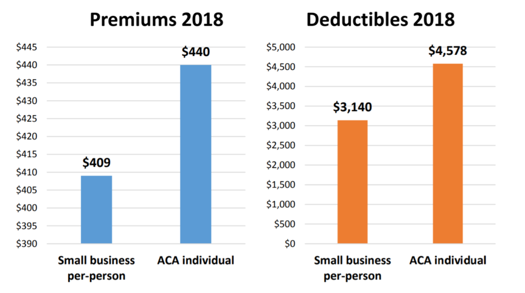 is small business health insurance cheaper than individual?